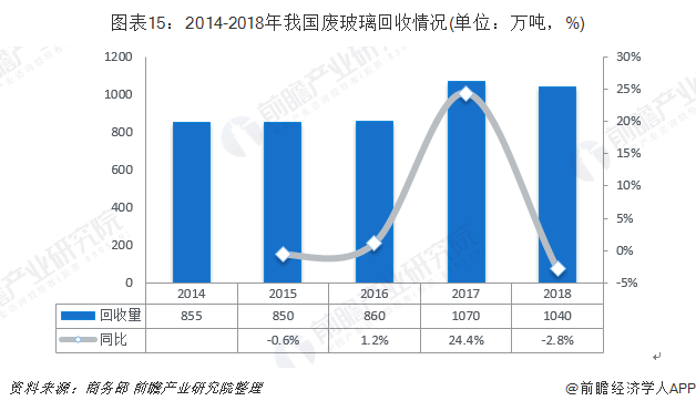 圖表15：2014-2018年我國廢玻璃回收情況(單位：萬噸，%)