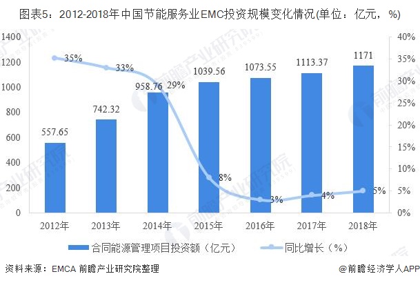 圖表5：2012-2018年中國節(jié)能服務(wù)業(yè)EMC投資規(guī)模變化情況(單位：億元，%)