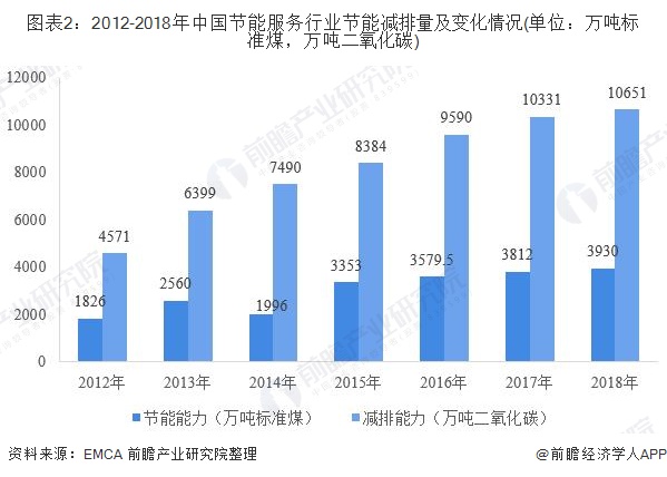 圖表2：2012-2018年中國節(jié)能服務(wù)行業(yè)節(jié)能減排量及變化情況(單位：萬噸標(biāo)準(zhǔn)煤，萬噸二氧化碳)