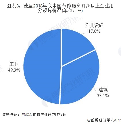 圖表3：截至2018年底中國節(jié)能服務(wù)評(píng)級(jí)以上企業(yè)細(xì)分領(lǐng)域情況(單位：%)