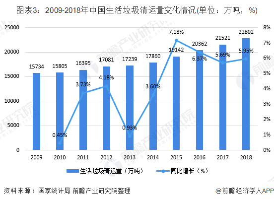 圖表3：2009-2018年中國生活垃圾清運量變化情況(單位：萬噸，%)