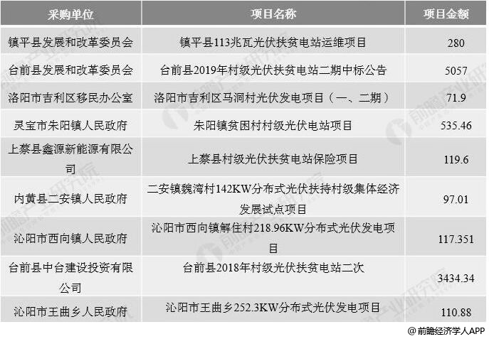 2018年以來(lái)河南省光伏發(fā)電重點(diǎn)項(xiàng)目分析情況