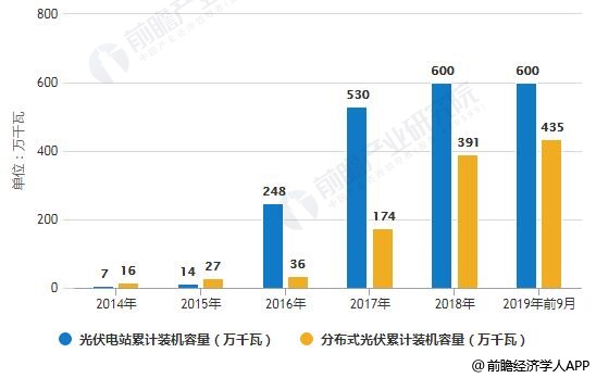 2014-2019年前9月河南省光伏發(fā)電累計(jì)裝機(jī)容量結(jié)構(gòu)分析情況