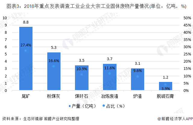 圖表3：2018年重點(diǎn)發(fā)表調(diào)查工業(yè)企業(yè)大宗工業(yè)固體廢物產(chǎn)量情況(單位：億噸，%)