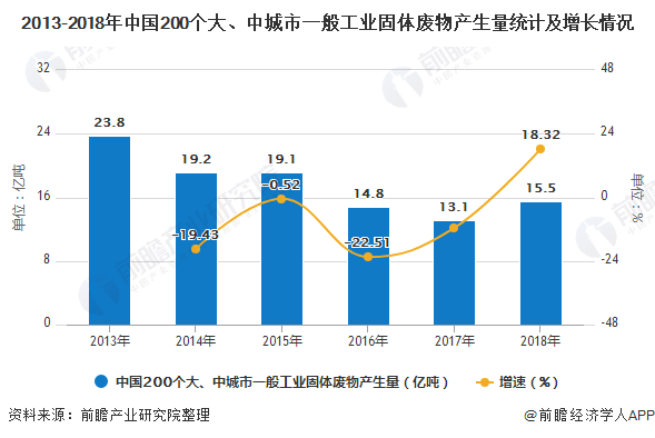 2013-2018年中國(guó)200個(gè)大、中城市一般工業(yè)固體廢物產(chǎn)生量統(tǒng)計(jì)及增長(zhǎng)情況
