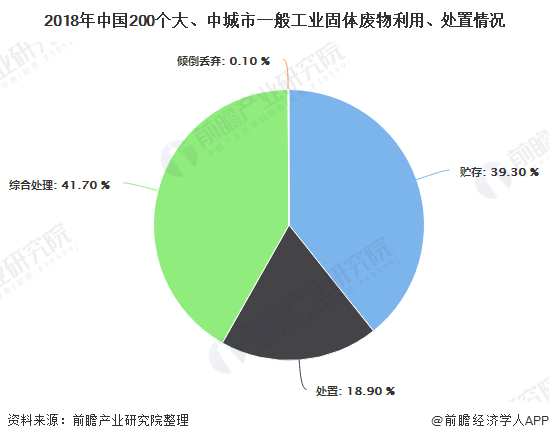 2018年中國(guó)200個(gè)大、中城市一般工業(yè)固體廢物利用、處置情況