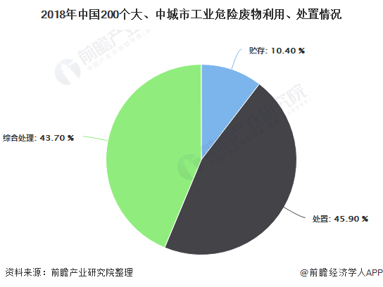 2018年中國(guó)200個(gè)大、中城市工業(yè)危險(xiǎn)廢物利用、處置情況