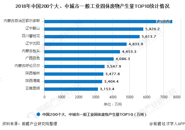 2018年中國(guó)200個(gè)大、中城市一般工業(yè)固體廢物產(chǎn)生量TOP10統(tǒng)計(jì)情況