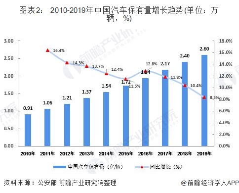 圖表2： 2010-2019年中國汽車保有量增長趨勢(shì)(單位：萬輛，%)