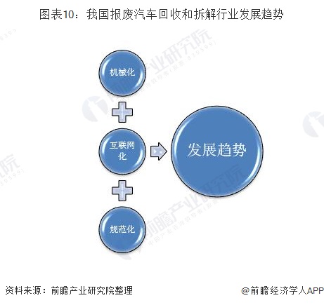 圖表10：我國報(bào)廢汽車回收和拆解行業(yè)發(fā)展趨勢(shì)
