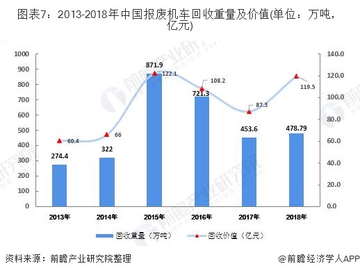 圖表7：2013-2018年中國報(bào)廢機(jī)車回收重量及價(jià)值(單位：萬噸，億元)