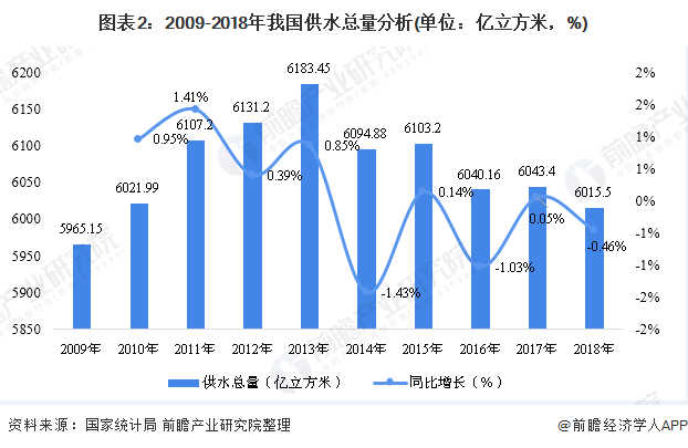 圖表2：2009-2018年我國供水總量分析(單位：億立方米，%)