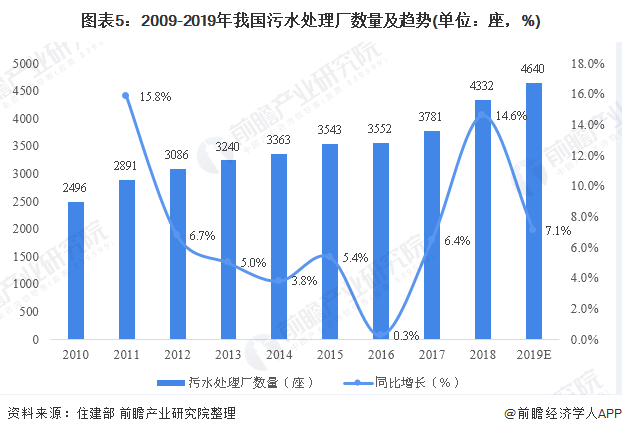圖表5：2009-2019年我國污水處理廠數(shù)量及趨勢(單位：座，%)