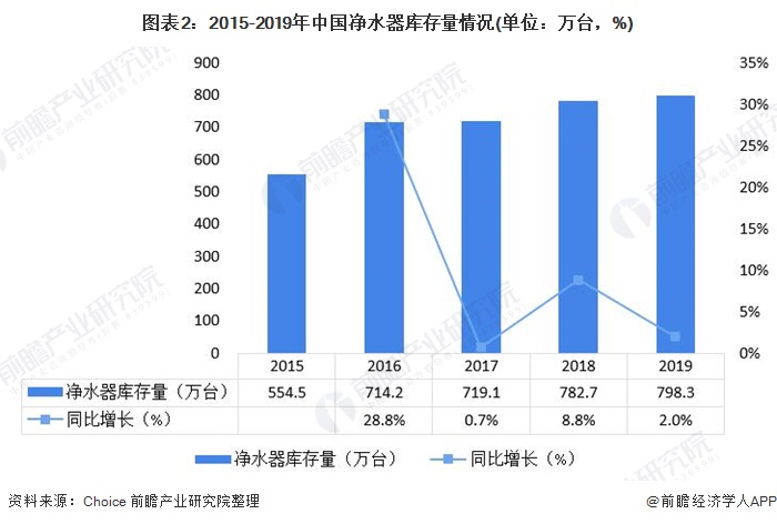 圖表2：2015-2019年中國凈水器庫存量情況(單位：萬臺，%)