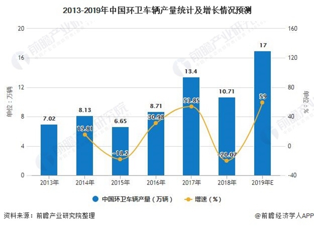 2013-2019年中國環(huán)衛(wèi)車輛產(chǎn)量統(tǒng)計及增長情況預(yù)測