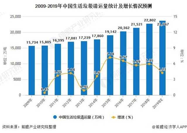 2009-2019年中國生活垃圾清運量統(tǒng)計及增長情況預(yù)測