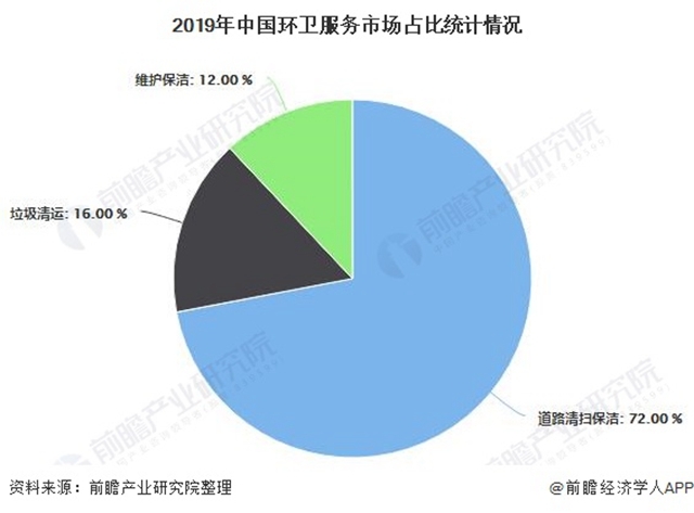 2019年中國環(huán)衛(wèi)服務(wù)市場占比統(tǒng)計情況