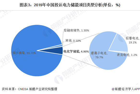 圖表3：2019年中國(guó)投運(yùn)電力儲(chǔ)能項(xiàng)目類型分析(單位：%)