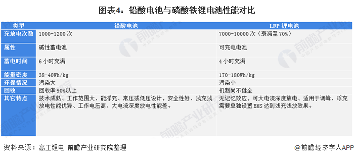 圖表4：鉛酸電池與磷酸鐵鋰電池性能對(duì)比