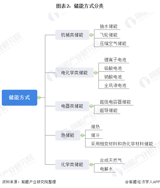 圖表2：儲(chǔ)能方式分類