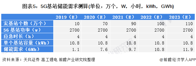 圖表5：5G基站儲(chǔ)能需求測(cè)算(單位：萬個(gè)，W，小時(shí)，kWh，GWh)
