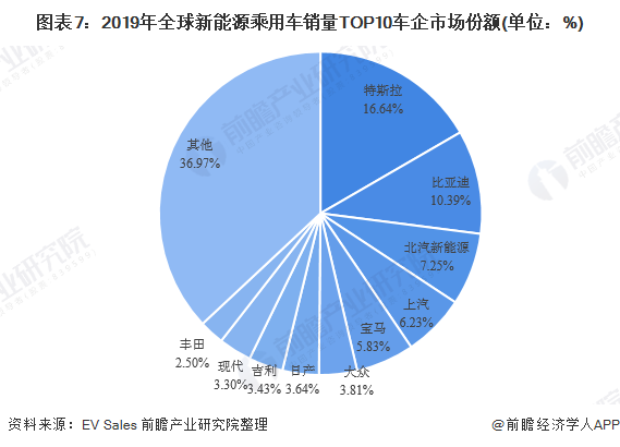 圖表7：2019年全球新能源乘用車銷量TOP10車企市場份額(單位：%)