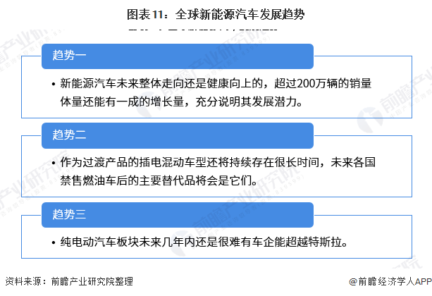 圖表11：全球新能源汽車發(fā)展趨勢