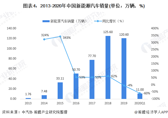 圖表4：2013-2020年中國新能源汽車銷量(單位：萬輛，%)