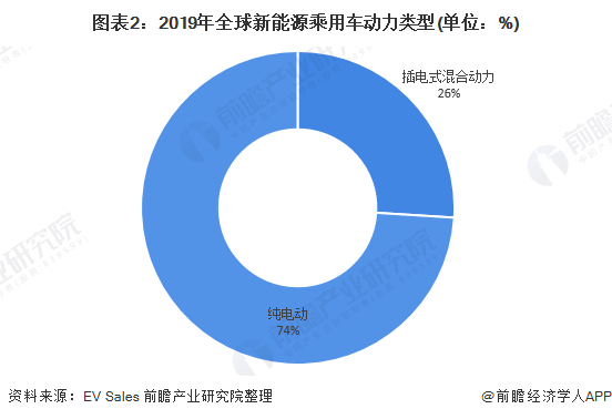 圖表2：2019年全球新能源乘用車動力類型(單位：%)