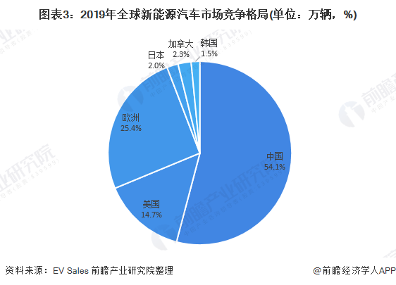 圖表3：2019年全球新能源汽車市場競爭格局(單位：萬輛，%)