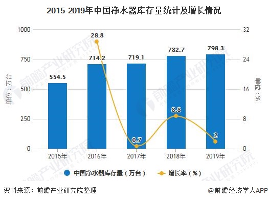 2015-2019年中國(guó)凈水器庫存量統(tǒng)計(jì)及增長(zhǎng)情況
