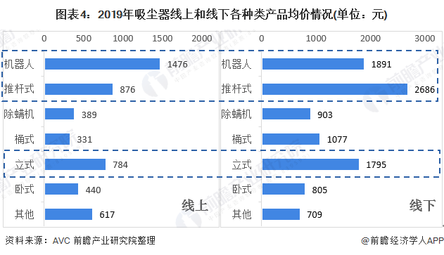 圖表4：2019年吸塵器線上和線下各種類產品均價情況(單位：元)