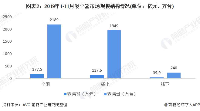 圖表2：2019年1-11月吸塵器市場規(guī)模結構情況(單位：億元，萬臺)