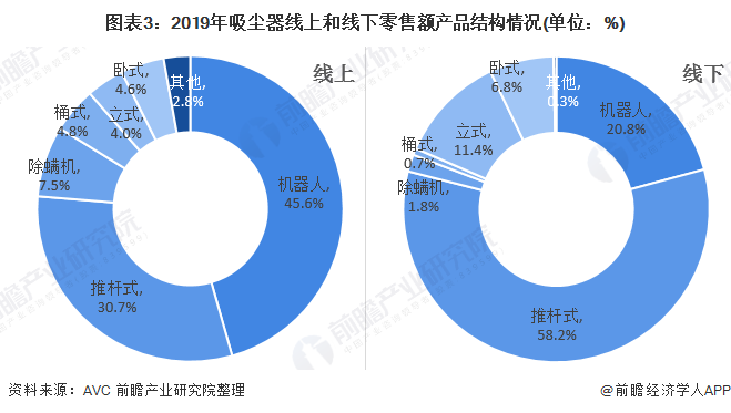 圖表3：2019年吸塵器線上和線下零售額產品結構情況(單位：%)