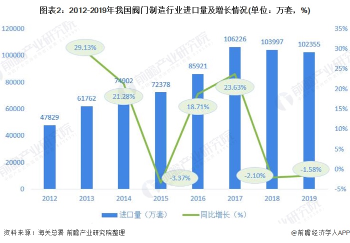 圖表2：2012-2019年我國閥門制造行業(yè)進口量及增長情況(單位：萬套，%)