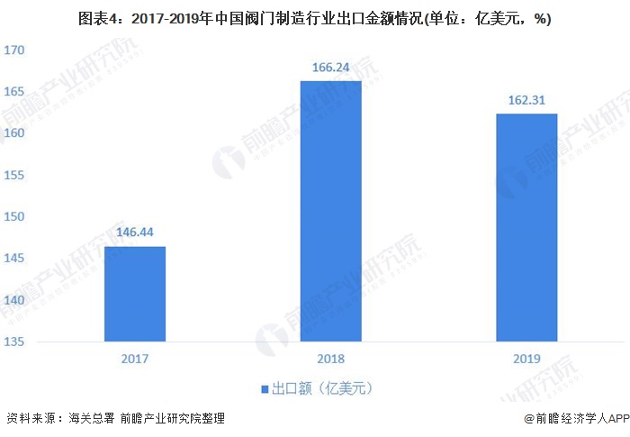 圖表4：2017-2019年中國閥門制造行業(yè)出口金額情況(單位：億美元，%)