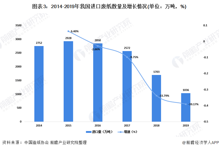 圖表3：2014-2019年我國進(jìn)口廢紙數(shù)量及增長情況(單位：萬噸，%)