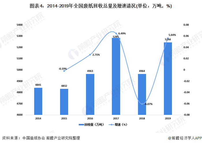 圖表4：2014-2019年全國廢紙回收總量及增速請(qǐng)況(單位：萬噸，%)