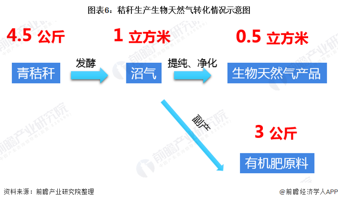 圖表6：秸稈生產生物天然氣轉化情況示意圖