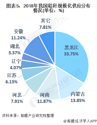 圖表5：2018年我國秸稈規(guī)?；植记闆r(單位：%)