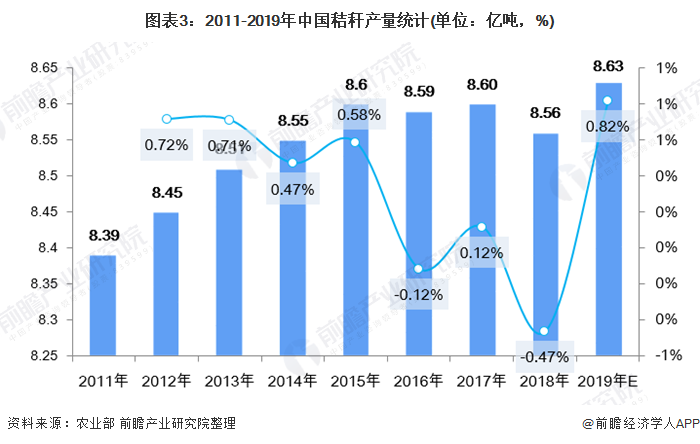 圖表3：2011-2019年中國秸稈產量統(tǒng)計(單位：億噸，%)