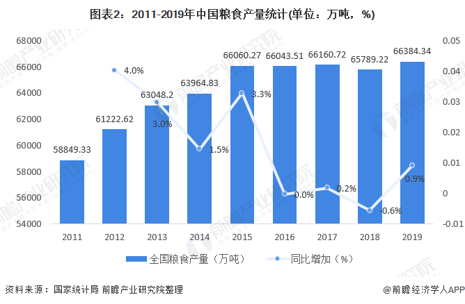 圖表2：2011-2019年中國糧食產量統(tǒng)計(單位：萬噸，%)