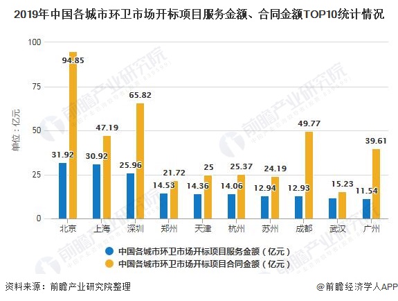 2019年中國各城市環(huán)衛(wèi)市場開標項目服務金額、合同金額TOP10統(tǒng)計情況