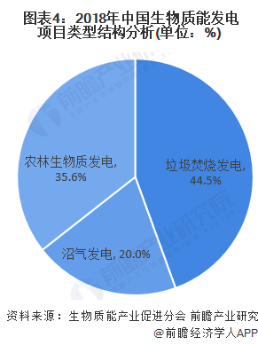  圖表4：2018年中國(guó)生物質(zhì)能發(fā)電項(xiàng)目類型結(jié)構(gòu)分析(單位：%)