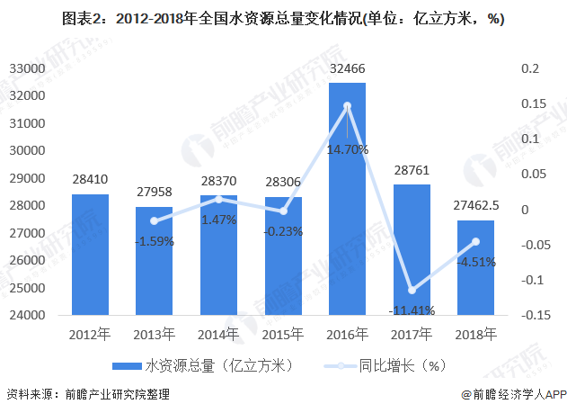 圖表2：2012-2018年全國水資源總量變化情況(單位：億立方米，%)