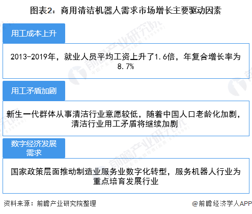圖表2：商用清潔機(jī)器人需求市場增長主要驅(qū)動因素