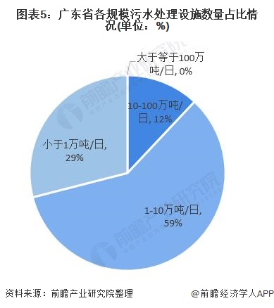 圖表5：廣東省各規(guī)模污水處理設(shè)施數(shù)量占比情況(單位：%)