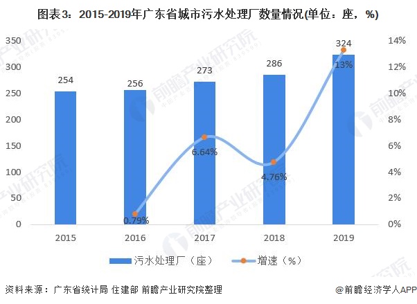 圖表3：2015-2019年廣東省城市污水處理廠數(shù)量情況(單位：座，%)