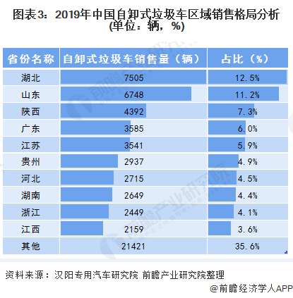 圖表3：2019年中國(guó)自卸式垃圾車區(qū)域銷售格局分析(單位：輛，%)