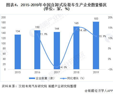 圖表4：2015-2019年中國(guó)自卸式垃圾車生產(chǎn)企業(yè)數(shù)量情況(單位：家，%)
